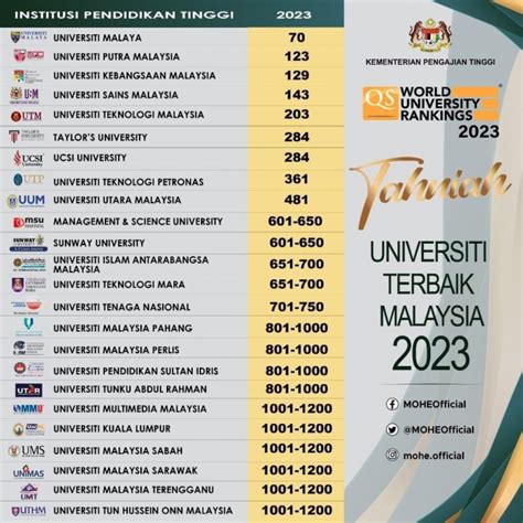 universiti putra malaysia qs ranking 2023